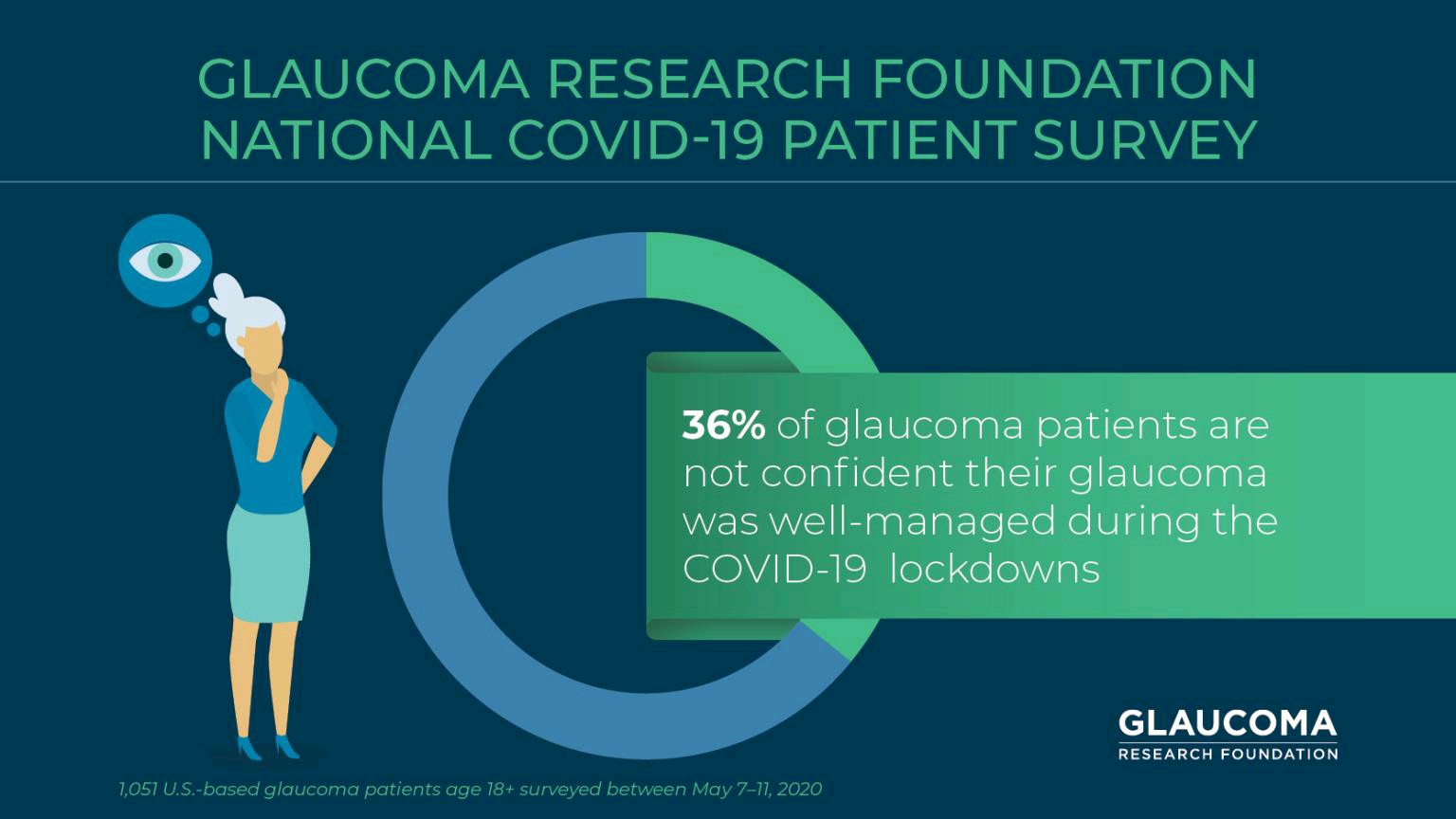 National COVID19 Patient Survey