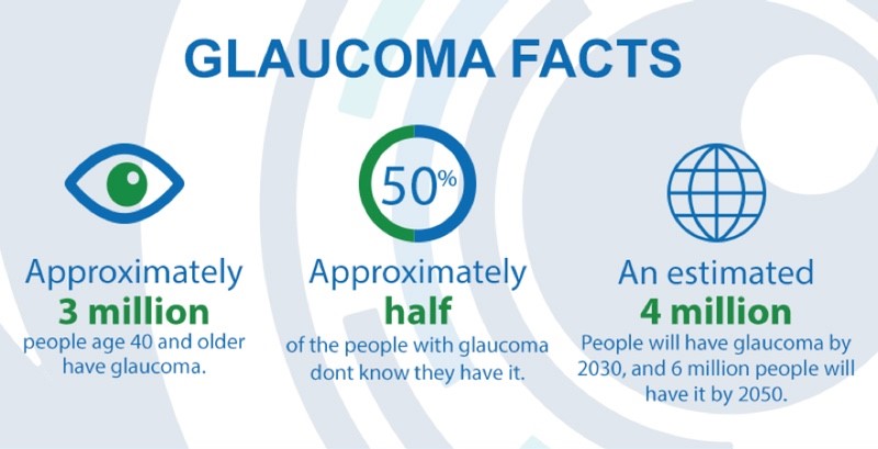 Three Glaucoma Facts people should know